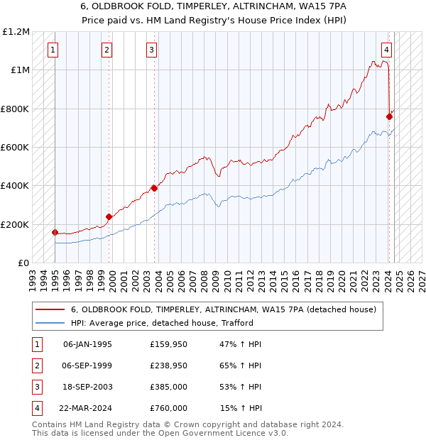 6, OLDBROOK FOLD, TIMPERLEY, ALTRINCHAM, WA15 7PA: Price paid vs HM Land Registry's House Price Index