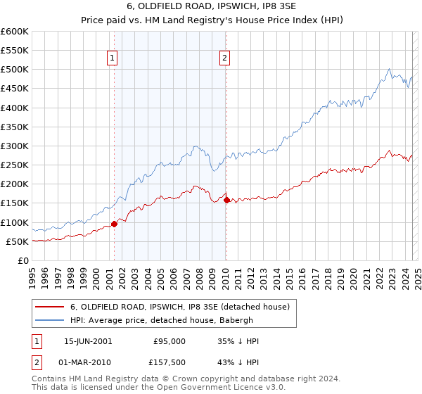 6, OLDFIELD ROAD, IPSWICH, IP8 3SE: Price paid vs HM Land Registry's House Price Index