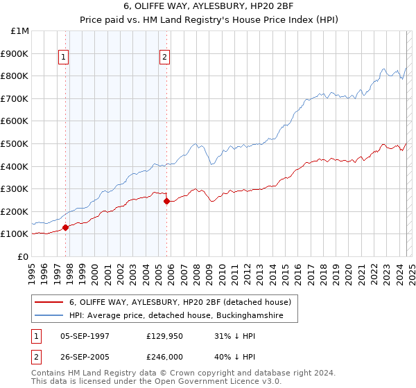 6, OLIFFE WAY, AYLESBURY, HP20 2BF: Price paid vs HM Land Registry's House Price Index