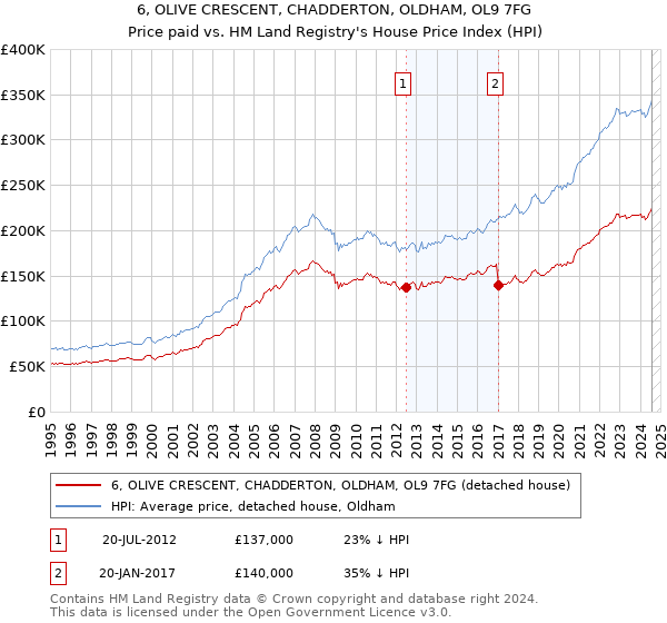 6, OLIVE CRESCENT, CHADDERTON, OLDHAM, OL9 7FG: Price paid vs HM Land Registry's House Price Index