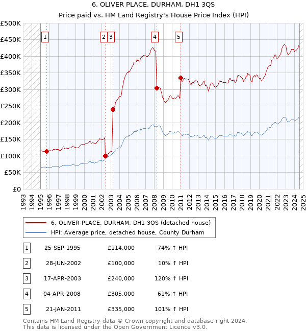 6, OLIVER PLACE, DURHAM, DH1 3QS: Price paid vs HM Land Registry's House Price Index