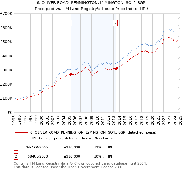 6, OLIVER ROAD, PENNINGTON, LYMINGTON, SO41 8GP: Price paid vs HM Land Registry's House Price Index