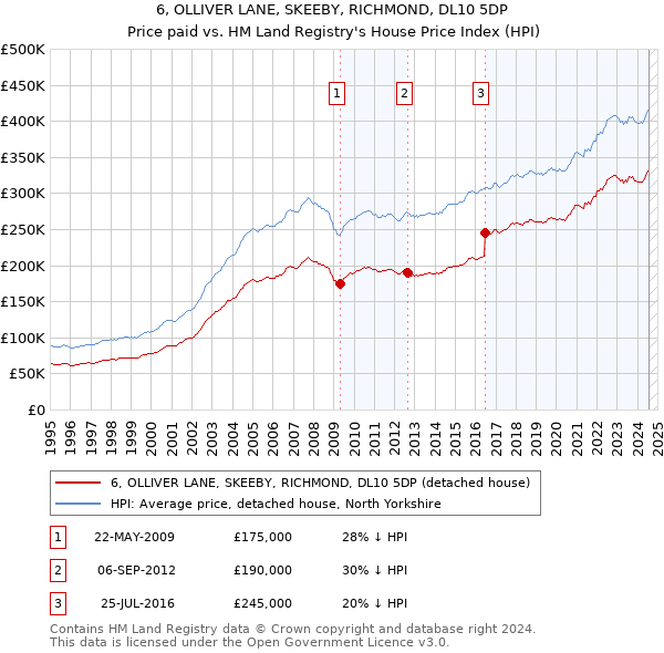 6, OLLIVER LANE, SKEEBY, RICHMOND, DL10 5DP: Price paid vs HM Land Registry's House Price Index