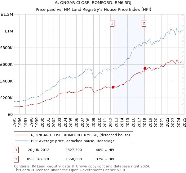 6, ONGAR CLOSE, ROMFORD, RM6 5DJ: Price paid vs HM Land Registry's House Price Index