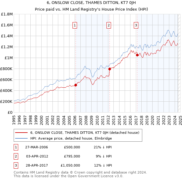 6, ONSLOW CLOSE, THAMES DITTON, KT7 0JH: Price paid vs HM Land Registry's House Price Index