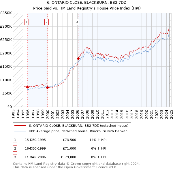 6, ONTARIO CLOSE, BLACKBURN, BB2 7DZ: Price paid vs HM Land Registry's House Price Index