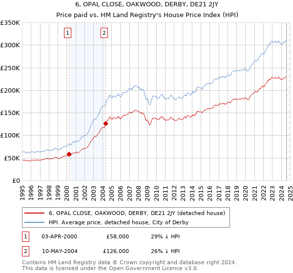 6, OPAL CLOSE, OAKWOOD, DERBY, DE21 2JY: Price paid vs HM Land Registry's House Price Index