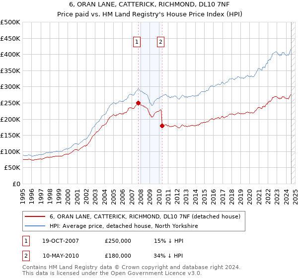 6, ORAN LANE, CATTERICK, RICHMOND, DL10 7NF: Price paid vs HM Land Registry's House Price Index