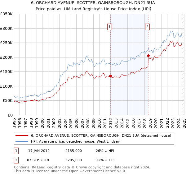 6, ORCHARD AVENUE, SCOTTER, GAINSBOROUGH, DN21 3UA: Price paid vs HM Land Registry's House Price Index