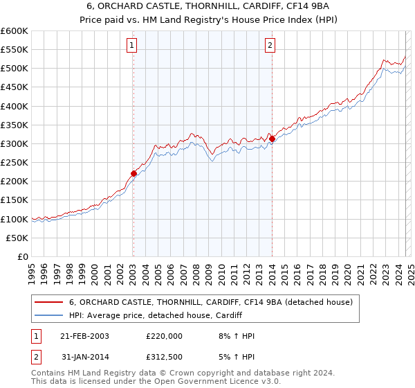 6, ORCHARD CASTLE, THORNHILL, CARDIFF, CF14 9BA: Price paid vs HM Land Registry's House Price Index