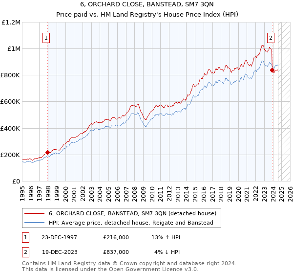 6, ORCHARD CLOSE, BANSTEAD, SM7 3QN: Price paid vs HM Land Registry's House Price Index