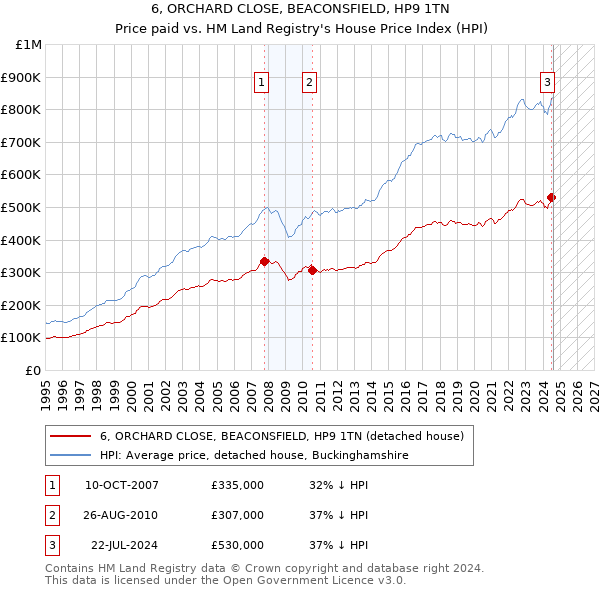 6, ORCHARD CLOSE, BEACONSFIELD, HP9 1TN: Price paid vs HM Land Registry's House Price Index