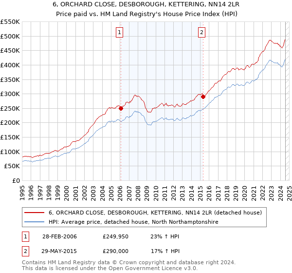 6, ORCHARD CLOSE, DESBOROUGH, KETTERING, NN14 2LR: Price paid vs HM Land Registry's House Price Index