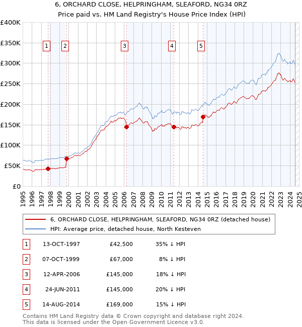 6, ORCHARD CLOSE, HELPRINGHAM, SLEAFORD, NG34 0RZ: Price paid vs HM Land Registry's House Price Index