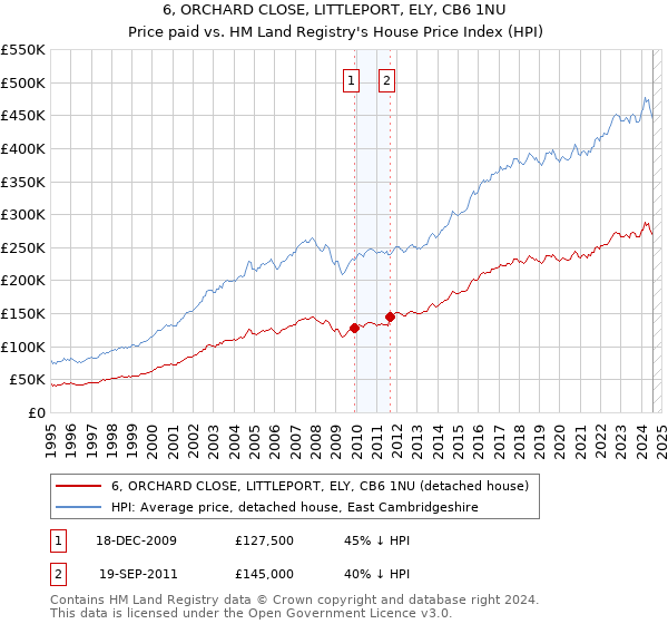 6, ORCHARD CLOSE, LITTLEPORT, ELY, CB6 1NU: Price paid vs HM Land Registry's House Price Index