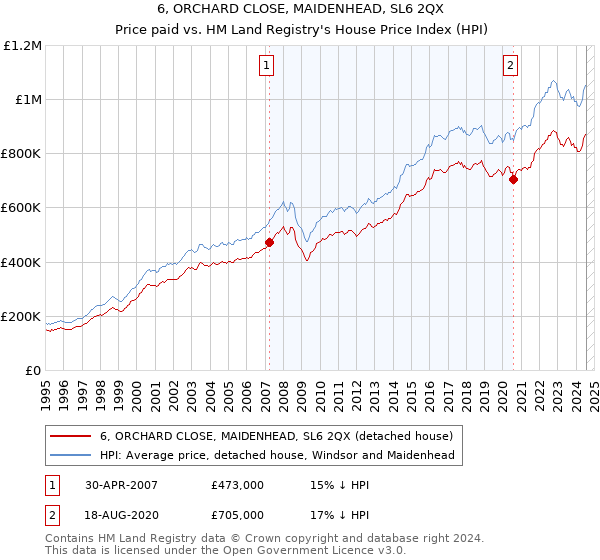 6, ORCHARD CLOSE, MAIDENHEAD, SL6 2QX: Price paid vs HM Land Registry's House Price Index