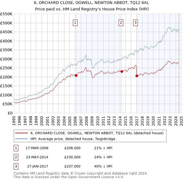 6, ORCHARD CLOSE, OGWELL, NEWTON ABBOT, TQ12 6AL: Price paid vs HM Land Registry's House Price Index