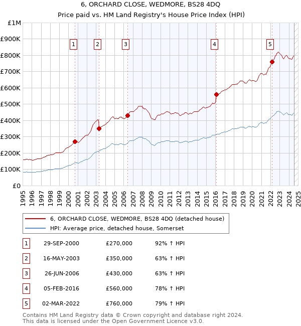 6, ORCHARD CLOSE, WEDMORE, BS28 4DQ: Price paid vs HM Land Registry's House Price Index