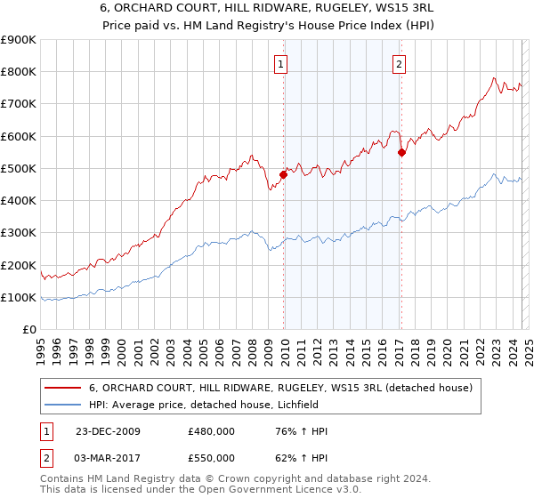 6, ORCHARD COURT, HILL RIDWARE, RUGELEY, WS15 3RL: Price paid vs HM Land Registry's House Price Index