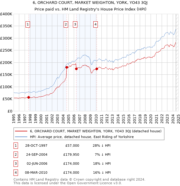 6, ORCHARD COURT, MARKET WEIGHTON, YORK, YO43 3QJ: Price paid vs HM Land Registry's House Price Index