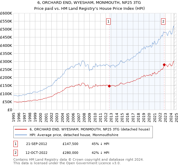 6, ORCHARD END, WYESHAM, MONMOUTH, NP25 3TG: Price paid vs HM Land Registry's House Price Index