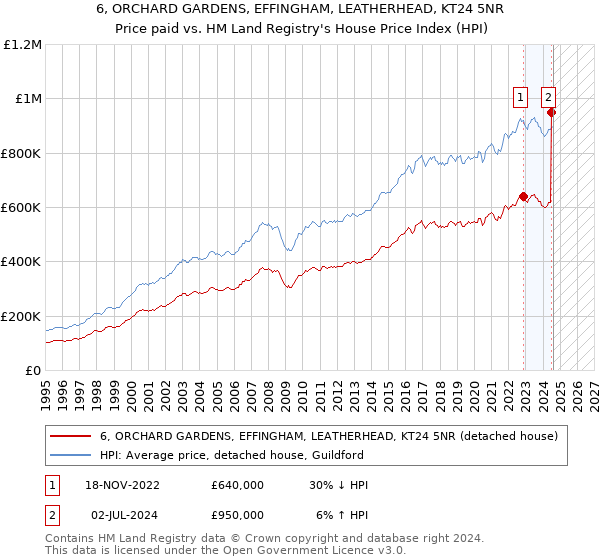 6, ORCHARD GARDENS, EFFINGHAM, LEATHERHEAD, KT24 5NR: Price paid vs HM Land Registry's House Price Index