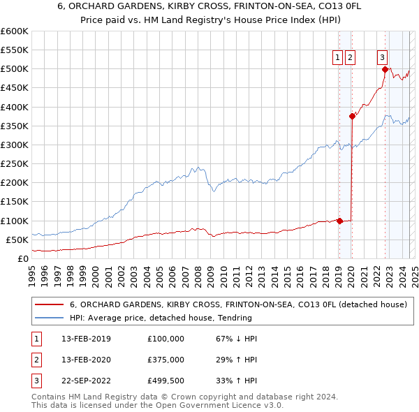 6, ORCHARD GARDENS, KIRBY CROSS, FRINTON-ON-SEA, CO13 0FL: Price paid vs HM Land Registry's House Price Index