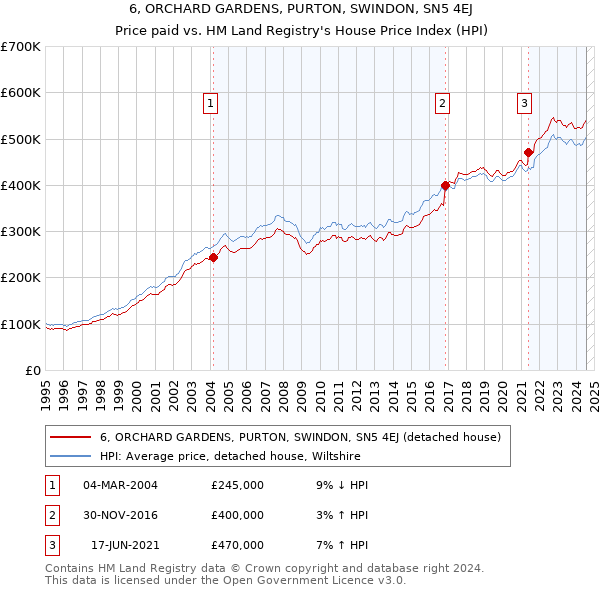 6, ORCHARD GARDENS, PURTON, SWINDON, SN5 4EJ: Price paid vs HM Land Registry's House Price Index