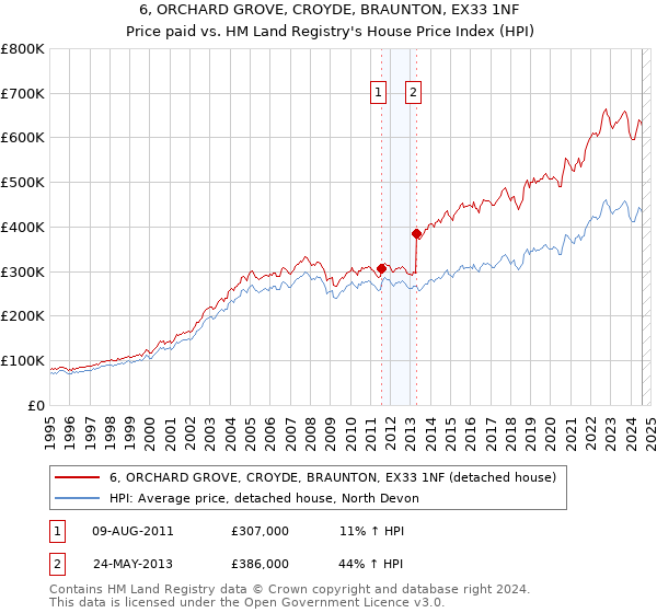 6, ORCHARD GROVE, CROYDE, BRAUNTON, EX33 1NF: Price paid vs HM Land Registry's House Price Index