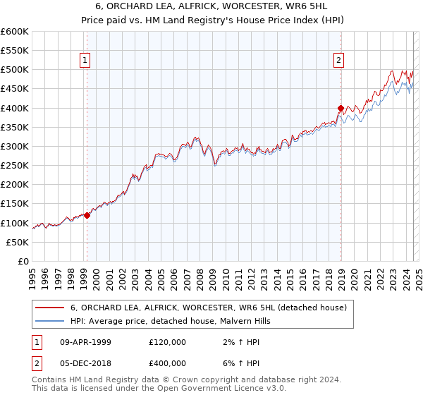 6, ORCHARD LEA, ALFRICK, WORCESTER, WR6 5HL: Price paid vs HM Land Registry's House Price Index