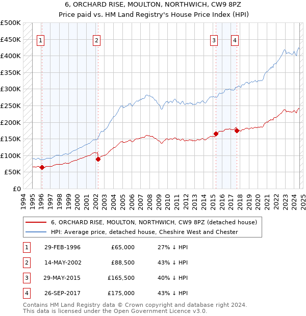 6, ORCHARD RISE, MOULTON, NORTHWICH, CW9 8PZ: Price paid vs HM Land Registry's House Price Index