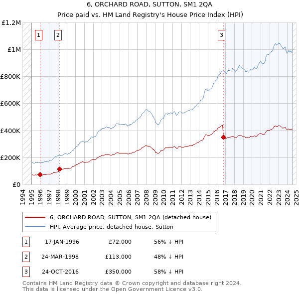 6, ORCHARD ROAD, SUTTON, SM1 2QA: Price paid vs HM Land Registry's House Price Index