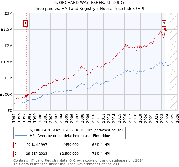 6, ORCHARD WAY, ESHER, KT10 9DY: Price paid vs HM Land Registry's House Price Index