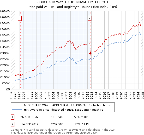 6, ORCHARD WAY, HADDENHAM, ELY, CB6 3UT: Price paid vs HM Land Registry's House Price Index