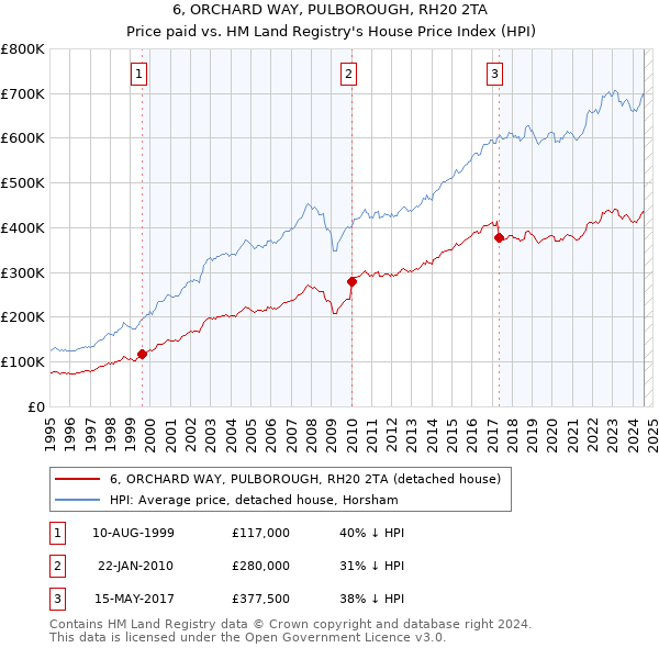 6, ORCHARD WAY, PULBOROUGH, RH20 2TA: Price paid vs HM Land Registry's House Price Index