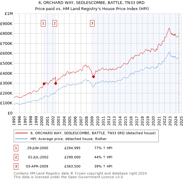 6, ORCHARD WAY, SEDLESCOMBE, BATTLE, TN33 0RD: Price paid vs HM Land Registry's House Price Index