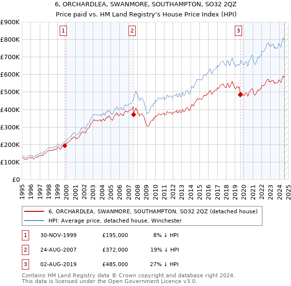 6, ORCHARDLEA, SWANMORE, SOUTHAMPTON, SO32 2QZ: Price paid vs HM Land Registry's House Price Index