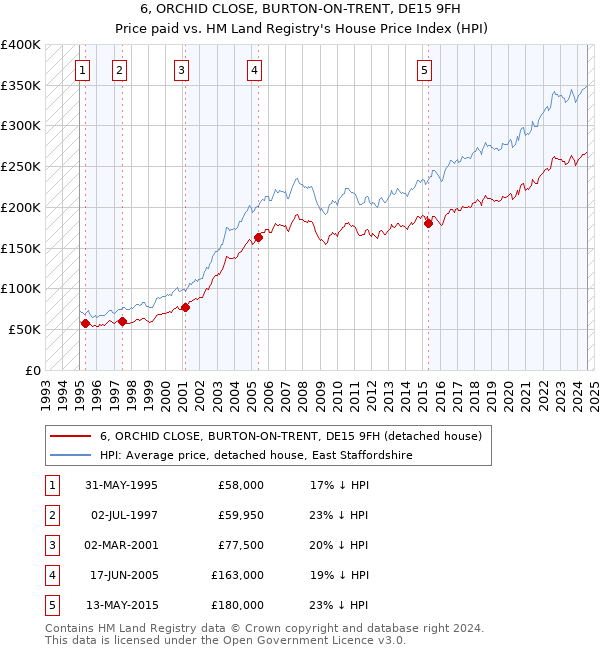 6, ORCHID CLOSE, BURTON-ON-TRENT, DE15 9FH: Price paid vs HM Land Registry's House Price Index