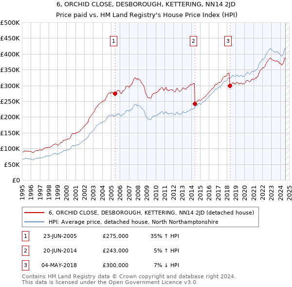 6, ORCHID CLOSE, DESBOROUGH, KETTERING, NN14 2JD: Price paid vs HM Land Registry's House Price Index