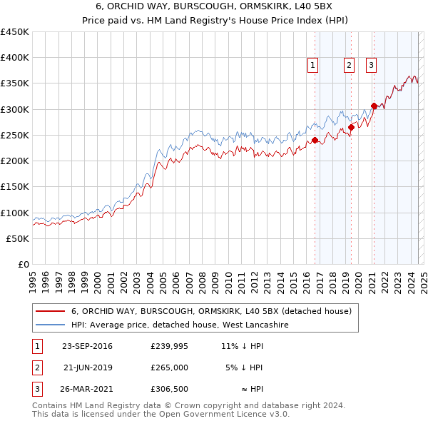 6, ORCHID WAY, BURSCOUGH, ORMSKIRK, L40 5BX: Price paid vs HM Land Registry's House Price Index