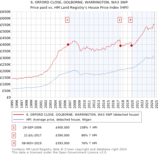 6, ORFORD CLOSE, GOLBORNE, WARRINGTON, WA3 3WP: Price paid vs HM Land Registry's House Price Index