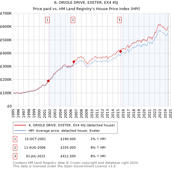 6, ORIOLE DRIVE, EXETER, EX4 4SJ: Price paid vs HM Land Registry's House Price Index