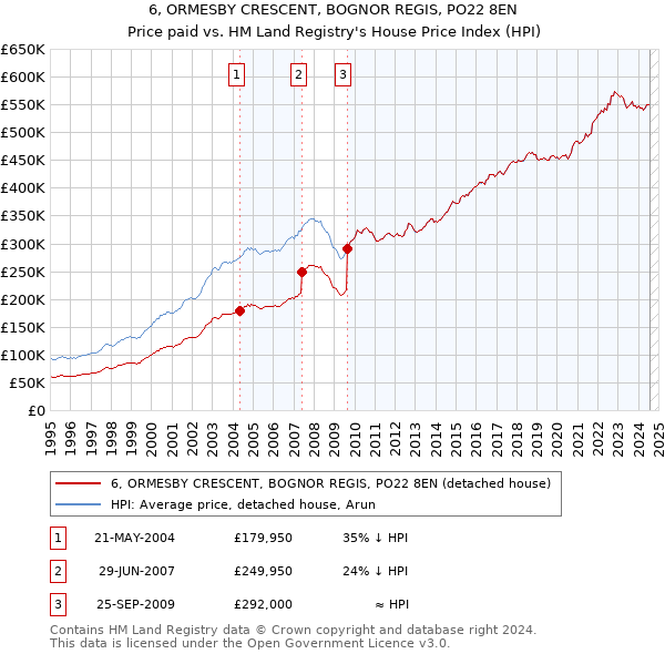 6, ORMESBY CRESCENT, BOGNOR REGIS, PO22 8EN: Price paid vs HM Land Registry's House Price Index