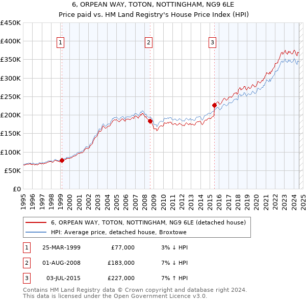 6, ORPEAN WAY, TOTON, NOTTINGHAM, NG9 6LE: Price paid vs HM Land Registry's House Price Index