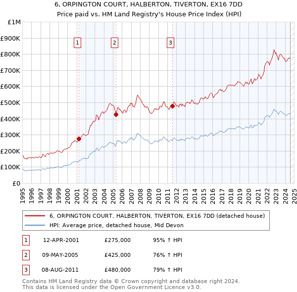 6, ORPINGTON COURT, HALBERTON, TIVERTON, EX16 7DD: Price paid vs HM Land Registry's House Price Index