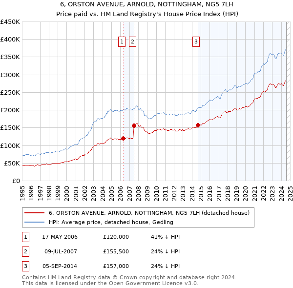 6, ORSTON AVENUE, ARNOLD, NOTTINGHAM, NG5 7LH: Price paid vs HM Land Registry's House Price Index