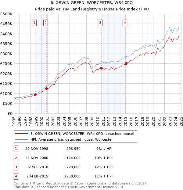 6, ORWIN GREEN, WORCESTER, WR4 0PQ: Price paid vs HM Land Registry's House Price Index