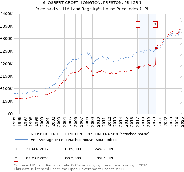 6, OSBERT CROFT, LONGTON, PRESTON, PR4 5BN: Price paid vs HM Land Registry's House Price Index