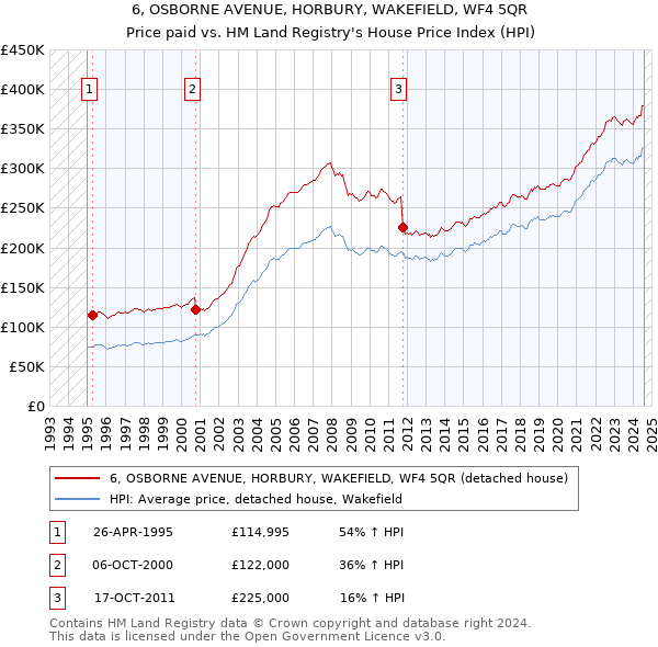 6, OSBORNE AVENUE, HORBURY, WAKEFIELD, WF4 5QR: Price paid vs HM Land Registry's House Price Index