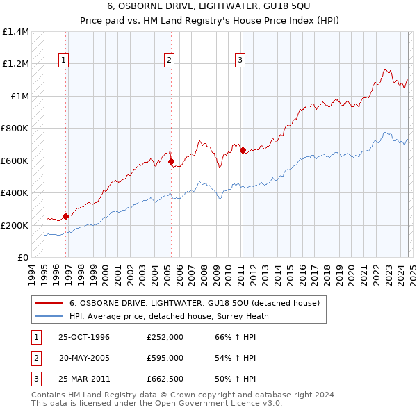 6, OSBORNE DRIVE, LIGHTWATER, GU18 5QU: Price paid vs HM Land Registry's House Price Index